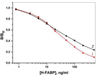 Fig. 2. Calibration curves for the competitive immunoassay. Competition of  1 — recombinant  (-  -) or 2 — chemically prepared conjugate (-  -)