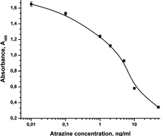 Fig. 5. Calibration curve for atrazine determination in competitive ELISA  with recombinant conjugate of Fab-HRP