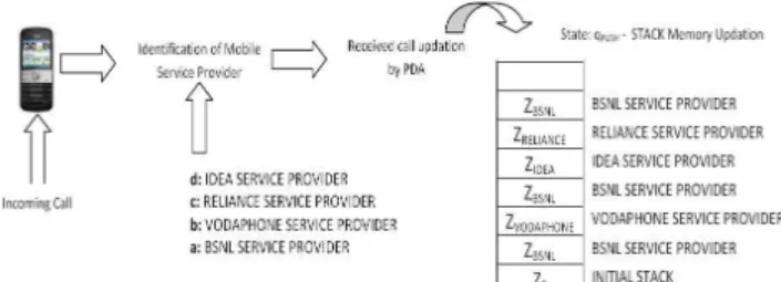 Fig.  3  represents  the  incoming  call  updation  by  PUSH  operation  according  to  call  received  through  a  specific  Mobile Service Provider