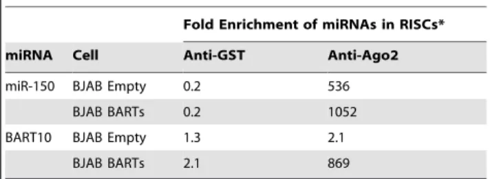 Table 3. Immunoprecipitating RISCs from BJAB cells that express BART miRNAs constitutively.