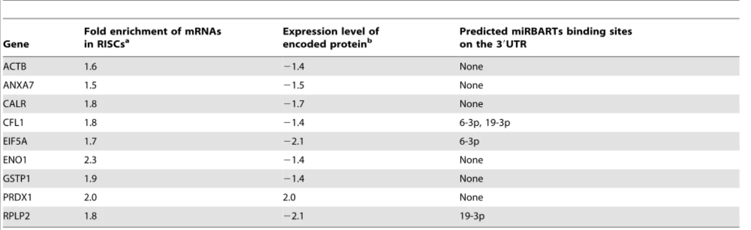 Table 6. Evaluating the utility of criteria used to reduce the number of candidate mRNAs.