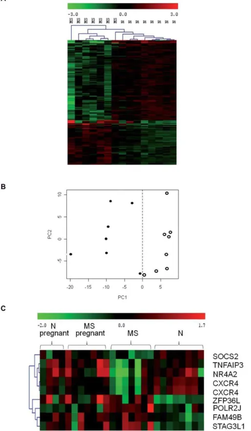 Figure 1. Microarray analysis of blood mRNAs from MS patients and normal controls before pregnancy