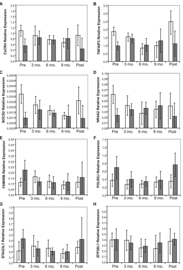 Figure 2. Average gene expression profiles in the overall cohort of MS patients and healthy controls