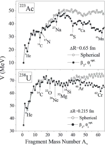 Figure 1: The fragmentation potentials for the parent nuclei  223 Ac (upper  panel)  and  238 U  (lower  panel),  taking  all  possible  fragments  as  spheres  (open circles) and with quadrupole deformation β 2  and cold “optimum” 