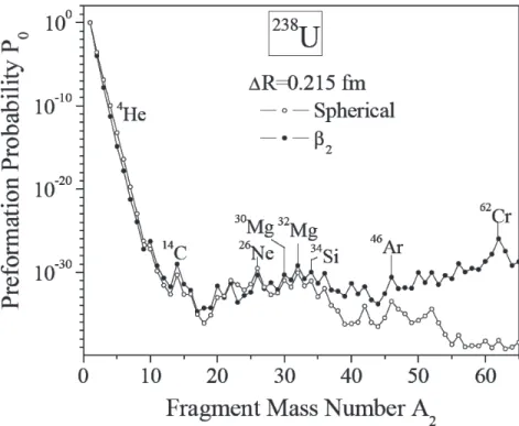 Figure 2: Same as for Fig. 1(lower panel,  238 U), but for the preformation  probability P 0 