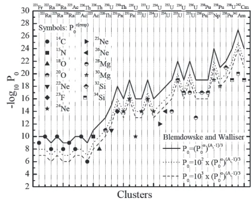 Figure 3: The empirical preformation probability  P 0 c emp ( )  for cluster decays  from various parents (symbols) compared with the model calculations of  Blendowske and Walliser[13] (solid line) and ones raised by the factors  of 10 2  and 10 3  (dotted