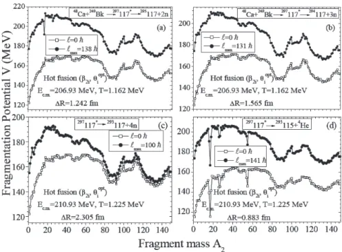 Figure 7: DCM calculated cross sections σ 3n  and σ 4n+4He  for the decay of 