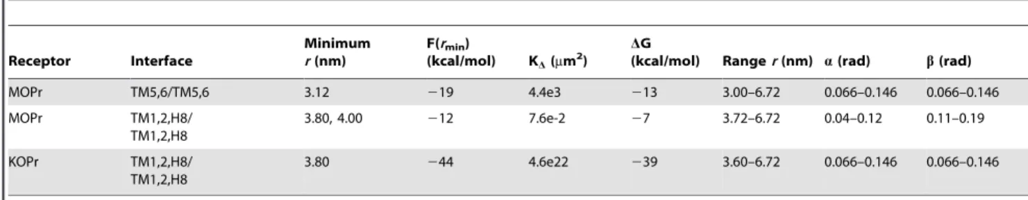 Table 1. Key results and methodological aspects of PMF curves in Figure 2.