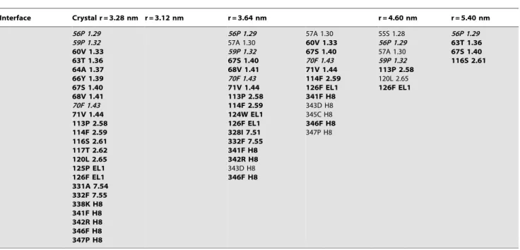 Table 2. Cont. Interface Crystal r = 3.28 nm r = 3.12 nm r = 3.64 nm r = 4.60 nm r = 5.40 nm 56P 1.29 59P 1.32 60V 1.33 63T 1.36 64A 1.37 66Y 1.39 67S 1.40 68V 1.41 70F 1.43 71V 1.44 113P 2.58 114F 2.59 116S 2.61 117T 2.62 120L 2.65 125P EL1 126F EL1 331A 