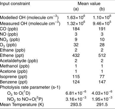 Table 1. Key input constraints for TORCH. (a) Mean value of all 933 data points. (b) Mean diurnal value calculated using the mean values of observations recorded at the same time of day.
