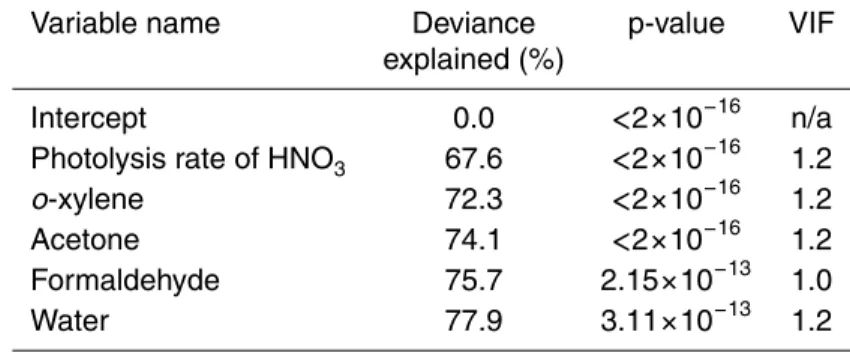 Table 2. TORCH measured OH (GAM ME ) results comprising the variables selected, deviance explained, p-values for each variable and variance inflation factors