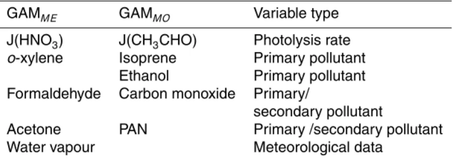 Table 5. GAM predictor variables classified by type.