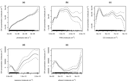 Fig. 4. Smooth functions of the predictor variables for modelled OH (a) photolysis rate, (b) peroxyacetyl nitrate (PAN), (c) carbon monoxide (CO), (d) isoprene, (e) ethanol