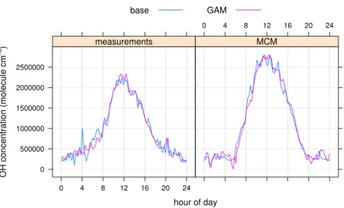 Fig. 5. Comparison of the measured (or modelled) OH concentration (shown as a blue line) against the predicted concentration (magenta line) produced using GAM ME (or GAM MO )  cali-brating by bootstrapping the data.