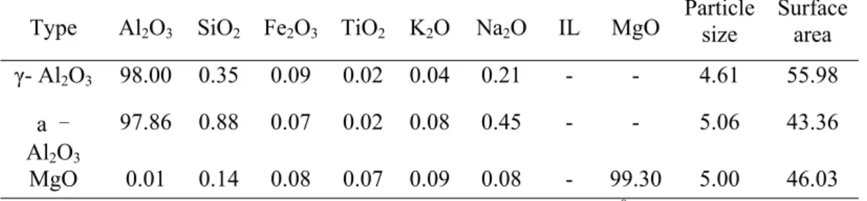Tab. I Compositions (mass %), particle size ( μ m) and surface area (m 2 /g) of raw materials  used to make MA 