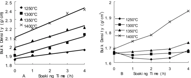 Fig. 3 Bulk density of samples as a function of sintering and soaking time: (A)  γ - Al 2 O 3 ,  (B)   α - Al 2 O 3