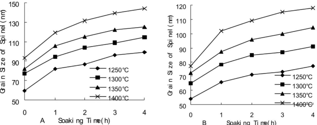 Fig. 5 gives the relationship between the grain size of MA and the soaking time for  the different types of Al 2 O 3  when heated at different temperature