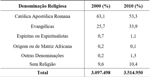 Tabela 1.  Percentual de denominações religiosas da população do Espírito Santo em 2000 e 2010.