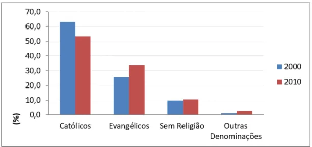 Gráfico 1.   Percentual da denominação religiosa da população do Espírito Santo em 2000 e 2010.
