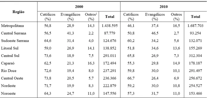 Tabela 2.  Percentual de denominações por região (IJSN) do Espírito Santo nos anos 2000 e 2010.