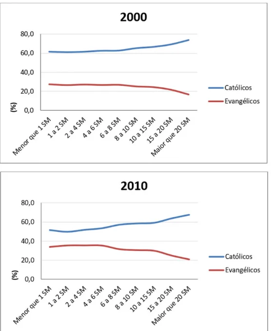 Gráfico 2.  Diferença de renda domiciliar em Salários Mínimos (SM) entre a população católica e evangélica  do Espírito Santo em 2000 e 2010