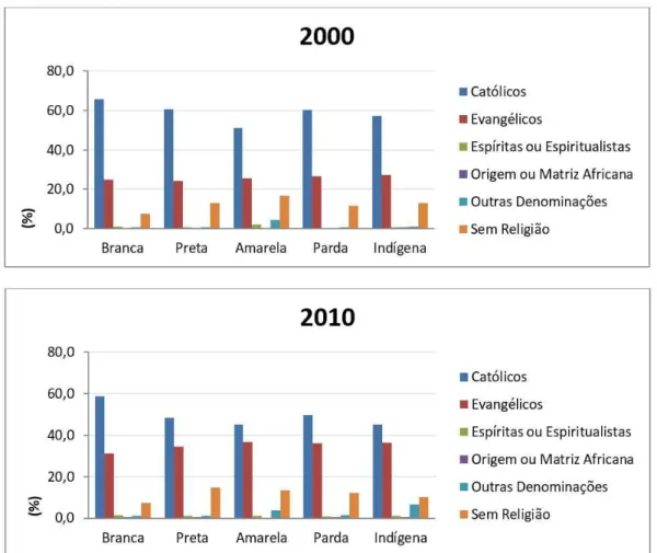 Gráfico 3.   Relação entre raça/cor e denominação religiosa no Espírito Santo em 2000 e 2010.