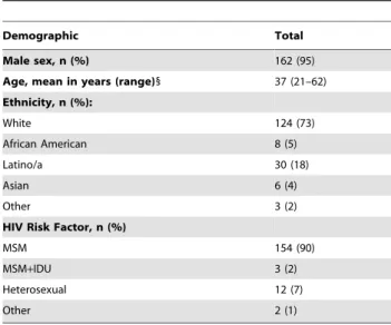 Table 1. Patient demographic data (for n = 171 patients).