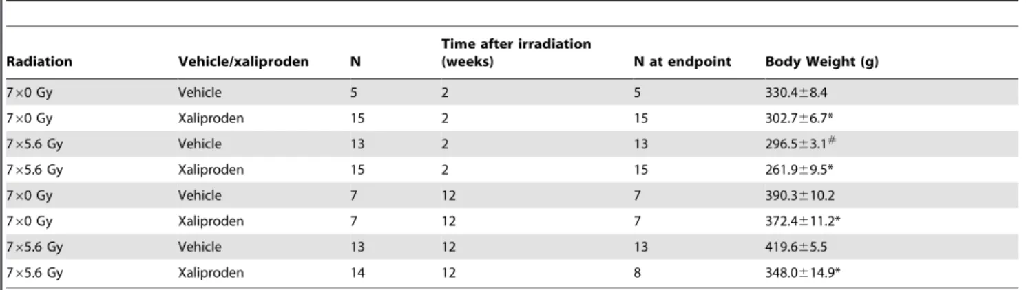 Table 2. Body weights, heart weights, and heart/body weight ratios (average 6 SEM) in the RIHD model.