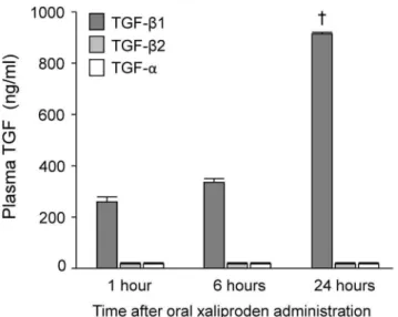 Figure 2. Effects of radiation and xaliproden on intestinal TGF-b expression. A 2-weeks administration of xaliproden significantly enhanced relative mRNA levels of TGF-b1 (A) and increased TGF-b immunoreactivity (B) in the irradiated small intestine