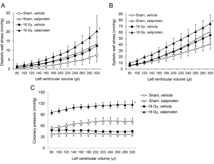 Table 3. Echocardiographic parameters (average 6 SEM) at 3 and 6 months after local heart irradiation.