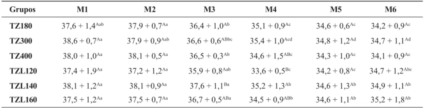 Tabela 2. Valores médios da temperatura retal (°C) apresentados por hamsters anestesiados pela associação tiletamina-zolazepam nas doses de 180, 300 e 400mg/kg (Grupos TZ180, TZ300 e TZ400, respectivamente), e tiletamina-zolazepam nas doses de 120, 140 e 1