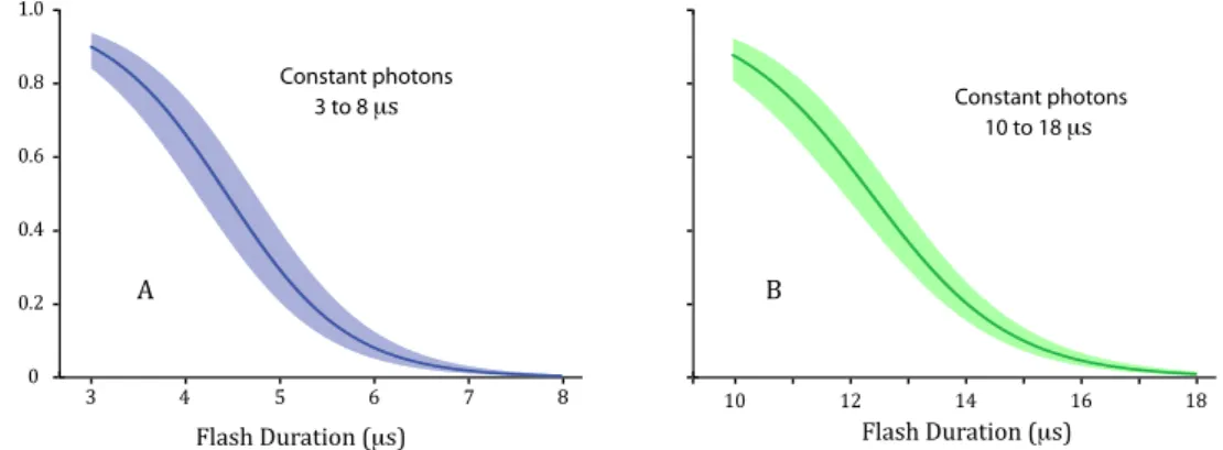 Figure 4. The two panels plot the hit rates in Experiments 3 and 4 as a function of lash duration, with the added  condition that the quantity of photons was held constant irrespective of duration