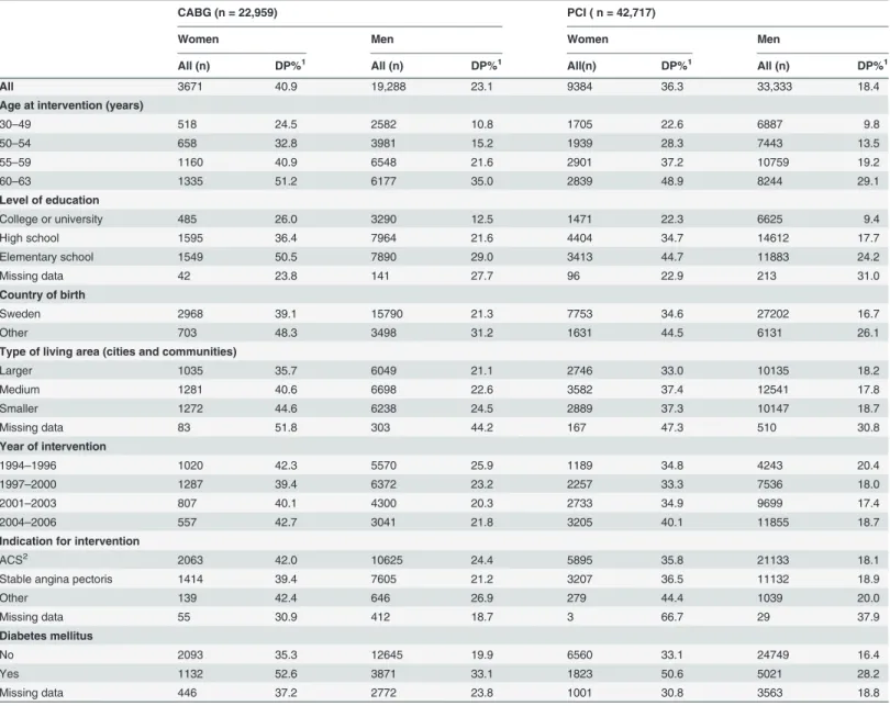 Table 1. Patient characteristics, strati ﬁ ed by type of intervention and gender, of all patients in Sweden (N = 65,676), 30 – 63 years of age, with a ﬁ rst coronary artery bypass graft surgery (CABG) or percutaneous coronary intervention (PCI) within the 