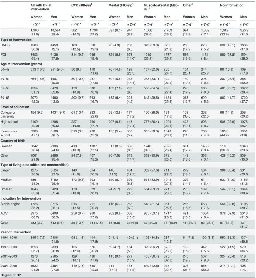 Table 2. Frequencies (n) and proportions (%) of disability pension (DP) diagnoses among women and men with a ﬁ rst coronary revascularisation within the year 1994 – 2006 (n = 15,497).