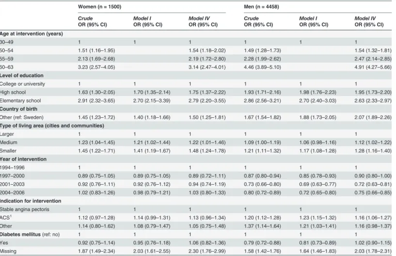 Table 4. Crude and adjusted odds ratio (OR) with 95% con ﬁ dence interval (CI) for disability pension (DP) at time of a ﬁ rst coronary artery bypass graft surgery (CABG), among women and men, with regard to sociodemographic and medical factors.