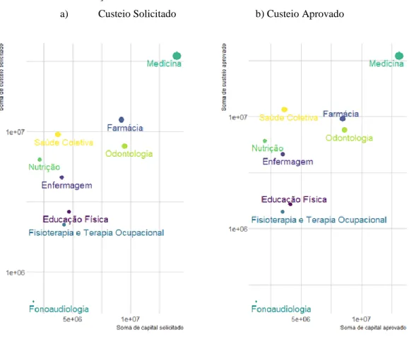 Gráfico 3: Distribuição do fomento entre áreas do conhecimento das Ciências da Saúde. 