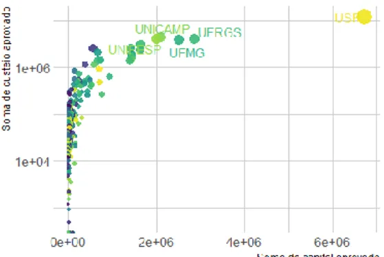 Gráfico 4: Distribuição do fomento entre áreas do conhecimento das Ciências da Saúde. 