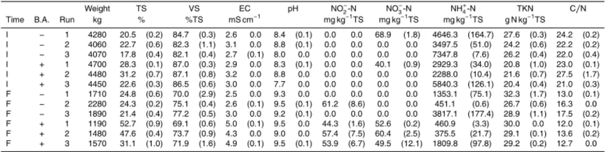 Table 1. Chemical components of compost samples.