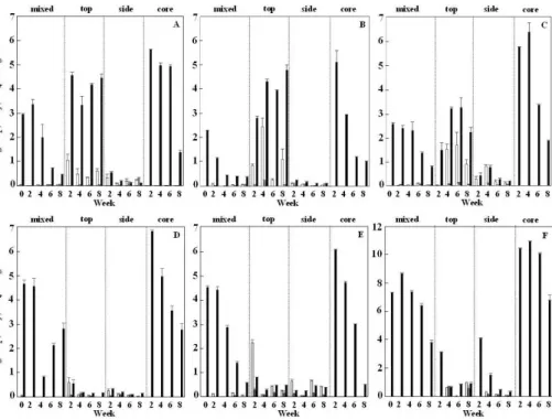 Figure 1. NO − 2 (white), NO − 3 (grey) and NH + 4 -N (black) content of the compost samples from each location (top, side and core) of the pile and the sample just after the turnings (mixed).