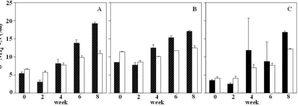 Figure 2. δ 15 N of NH + 4 of the mixed samples just after the turning events. Black bars indicate the compost with bulking agent (10 % w/w ), and the white bars indicate the compost without bulking agent