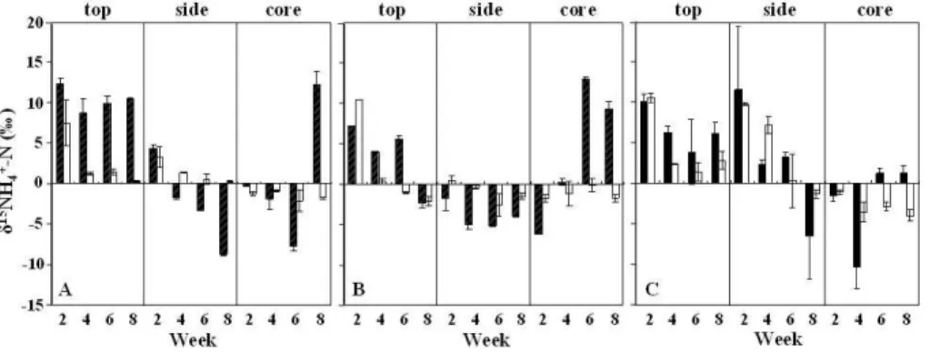 Figure 3. δ 15 N of NH + 4 -N of the samples from each compost location (pile top, side and core).
