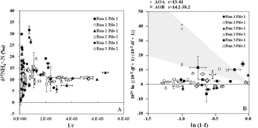 Figure 4. Keeling plot (a) and Raleigh plot (b) of the δ 15 NH + 4 -N. The error bars indicate the SD (n = 2)