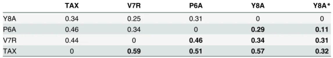 Table 3. Normalized Frobenius ’ distances between salt bridge matrices.