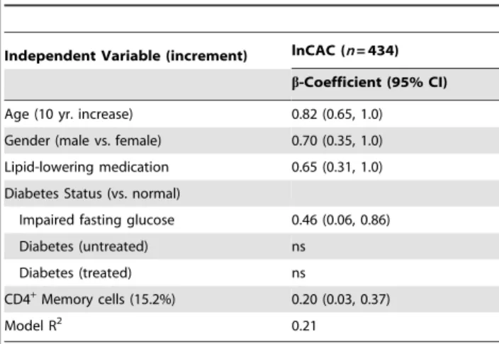 Table 4. Final regression model for coronary artery calcification.