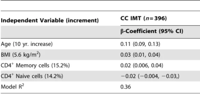 Figure S1 Linear Regression Analyses of Cellular Mea- Mea-surements in Fresh Whole Blood versus 24-Hour  Post-Draw Samples
