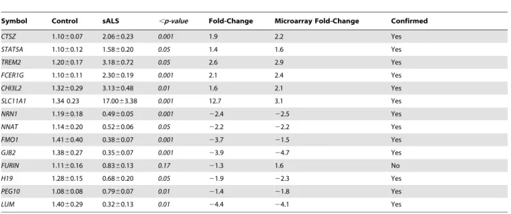 Table 4. Confirmation of microarray differential expression in spinal cord using RT-PCR.