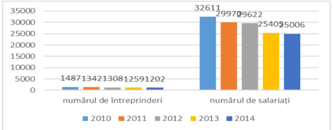 Fig. 3. The evolution of businesses and employees in the food industry   in the period 2010-2014 in Moldova 