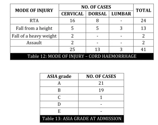 Table 12: MODE OF INJURY  –  CORD HAEMORRHAGE 
