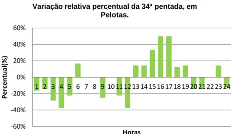 Figura 11 - Pêntada referente aos dias 15 a 19 de junho. 