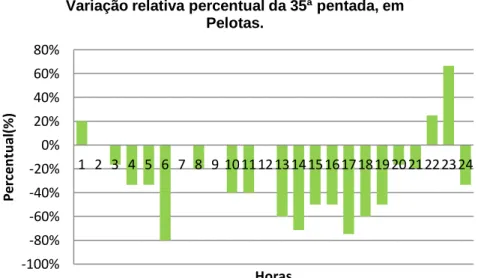 Figura 13 - Pêntada referente aos dias 25 a 29 de junho. 
